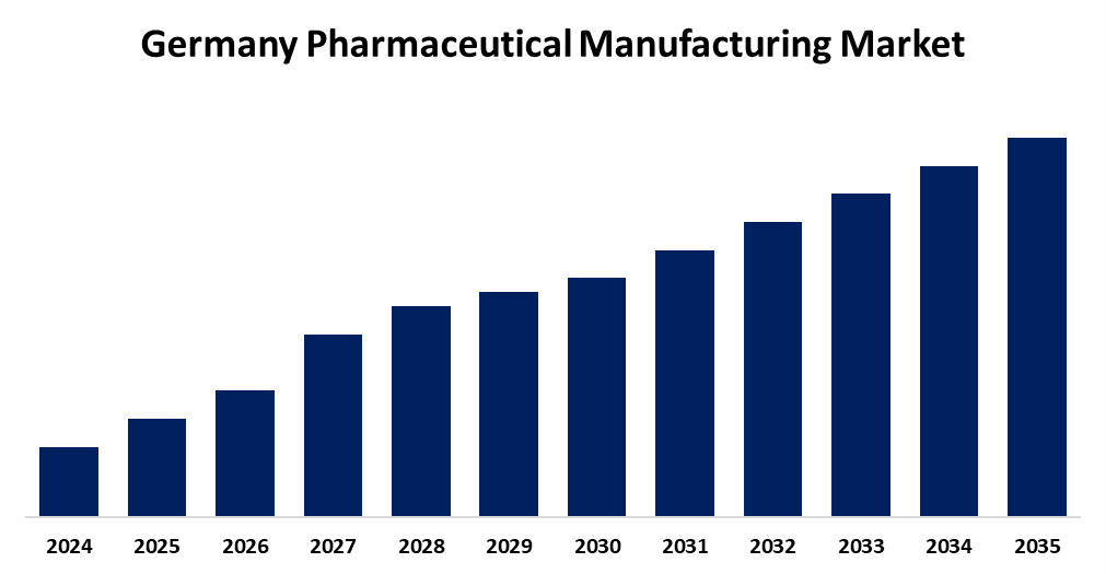 Germany Pharmaceutical Manufacturing Market