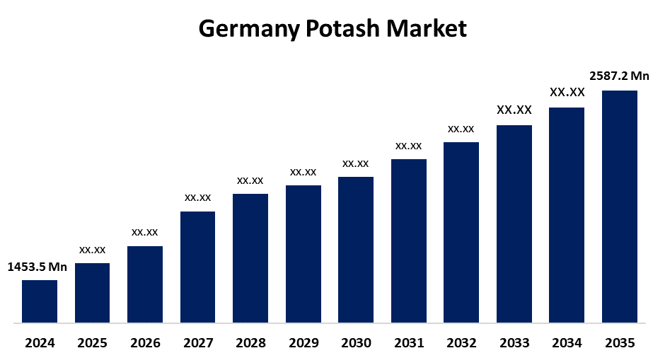 Germany Potash Market