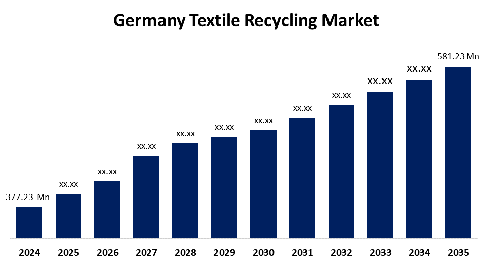 Germany Textile Recycling Market