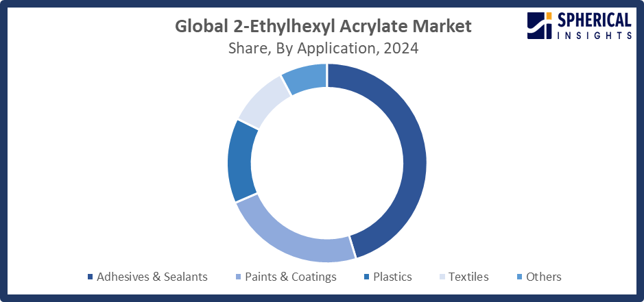 Global 2-Ethylhexyl Acrylate Market