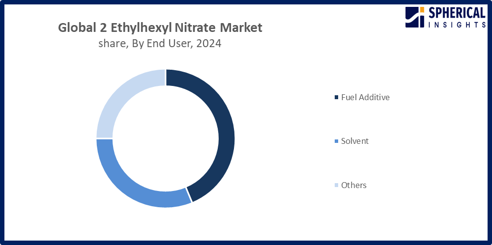 Global 2 Ethylhexyl Nitrate Market