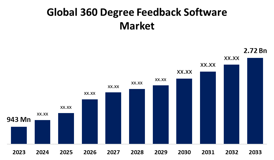 Global 360 Degree Feedback Software Market 