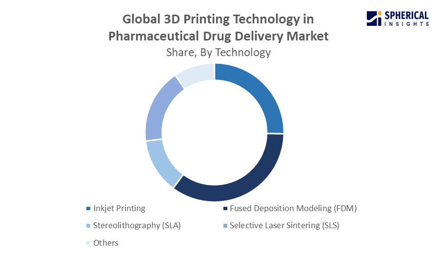 Global 3D Printing Technology in Pharmaceutical Drug Delivery Market