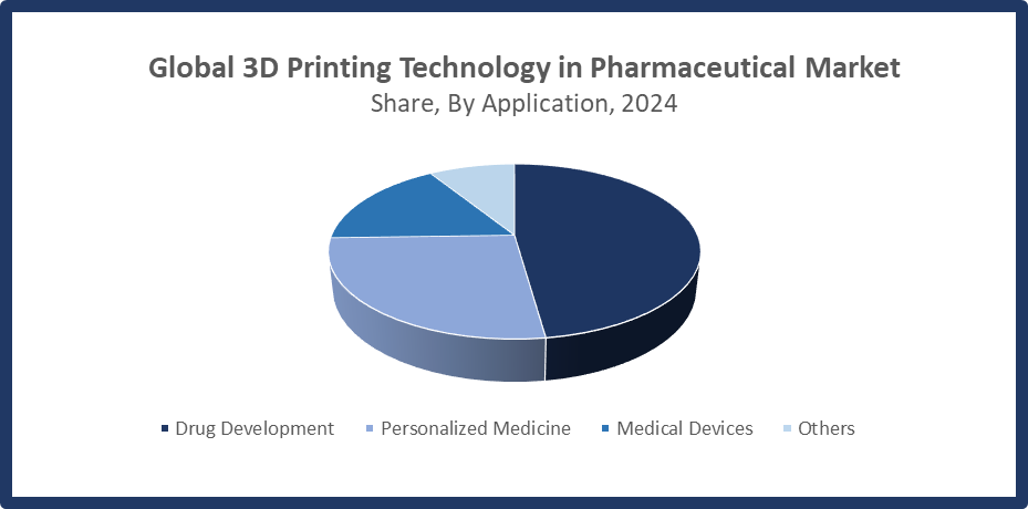 Global 3D Printing Technology in Pharmaceutical Market