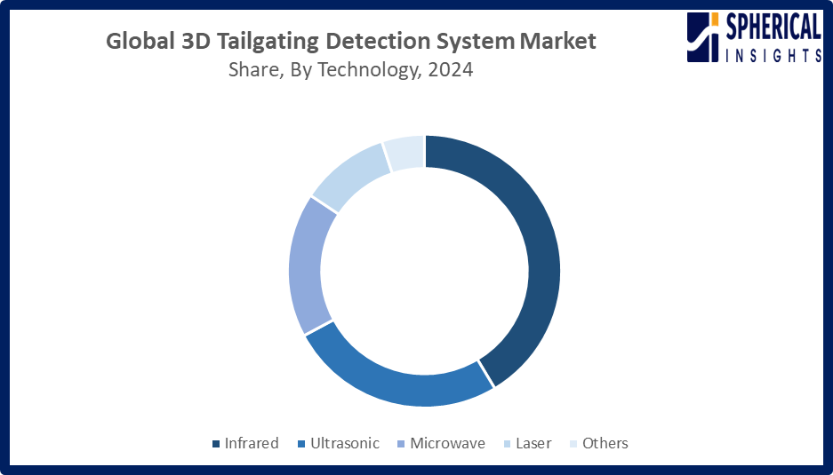 3D Tailgating Detection System Market