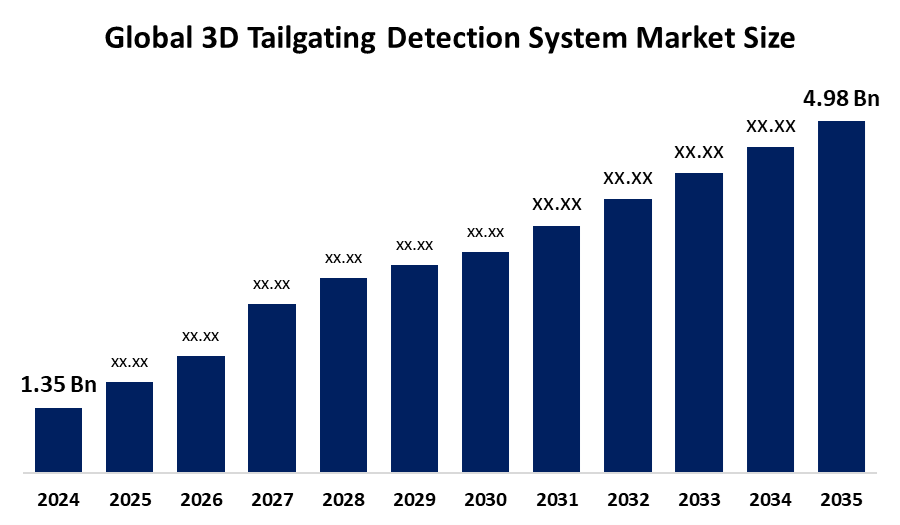 3D Tailgating Detection System Market
