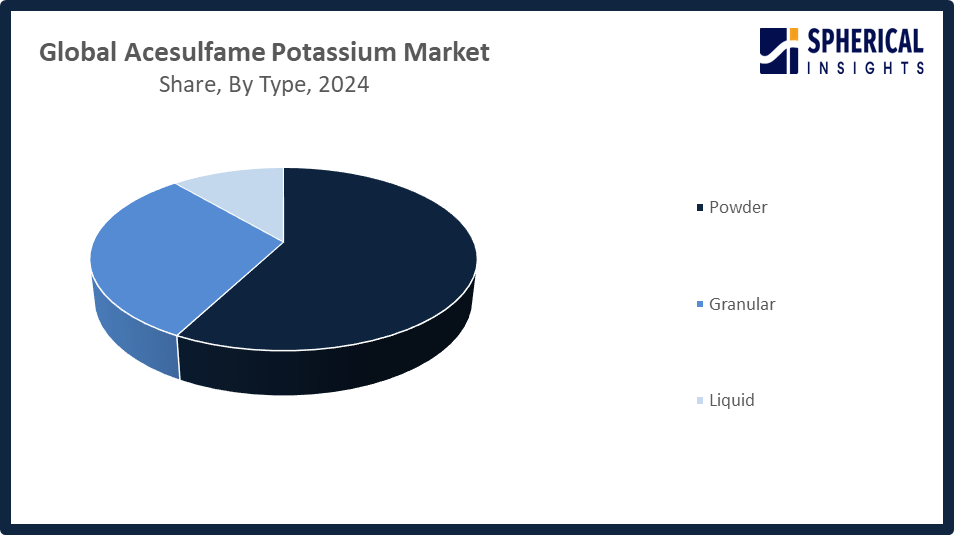 Global Acesulfame Potassium Market