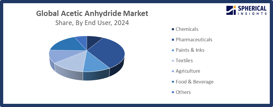 Global Acetic Anhydride Market