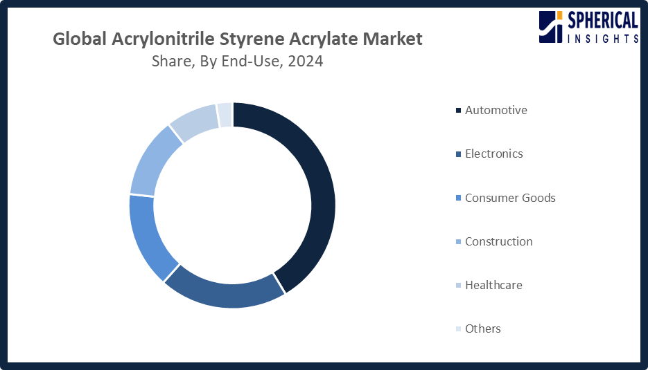 Global Acrylonitrile Styrene Acrylate Market