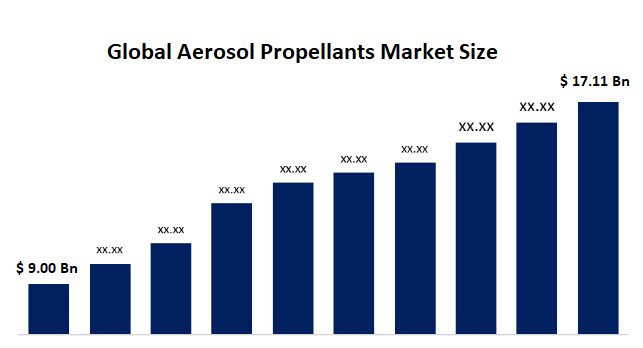 Aerosol Propellants Market