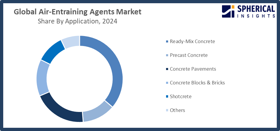 Global Air-Entraining Agents Market