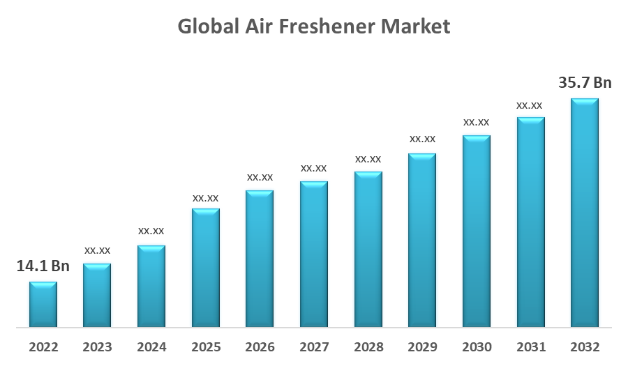 Global Air Freshener Market Size, Share, Forecast 2022 2032