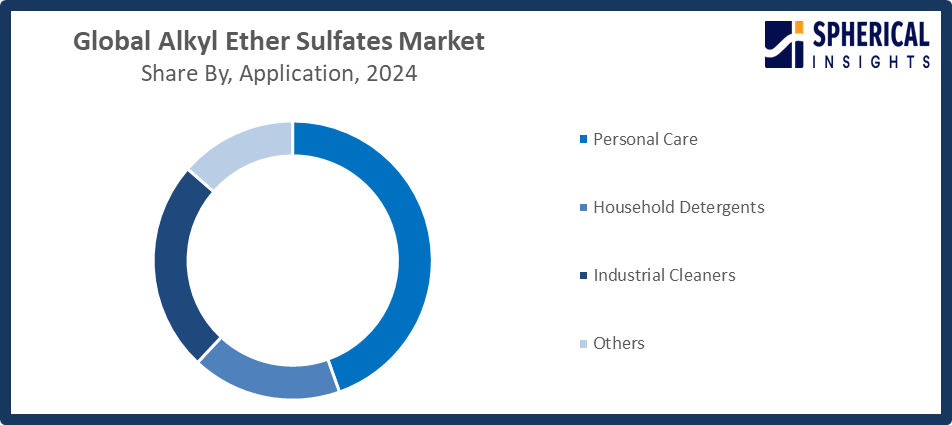 Global Alkyl Ether Sulfates Market