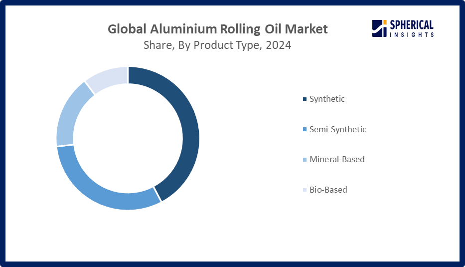Global Aluminium Rolling Oil Market