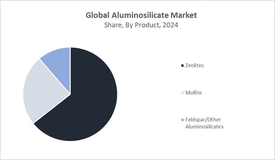 Global Aluminosilicate Market Size 