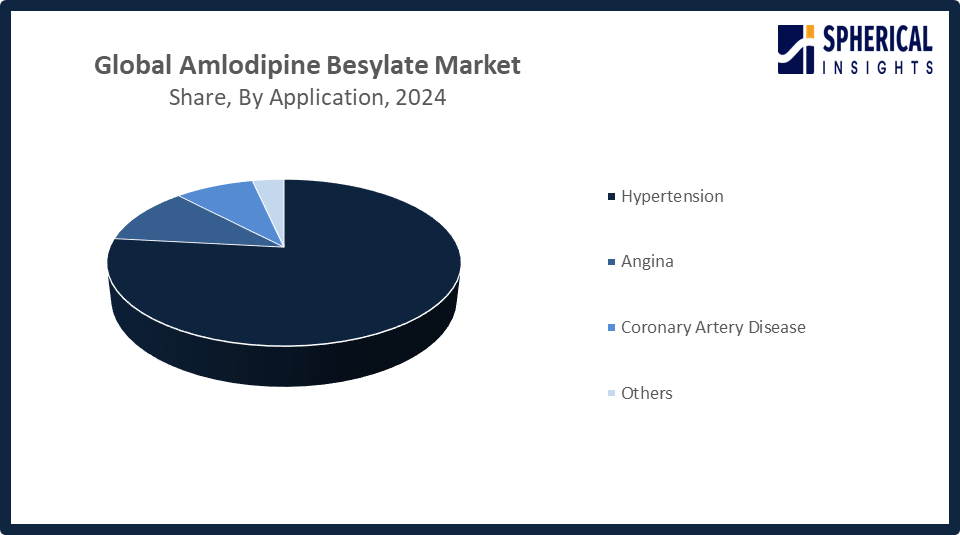 Global Amlodipine Besylate Market