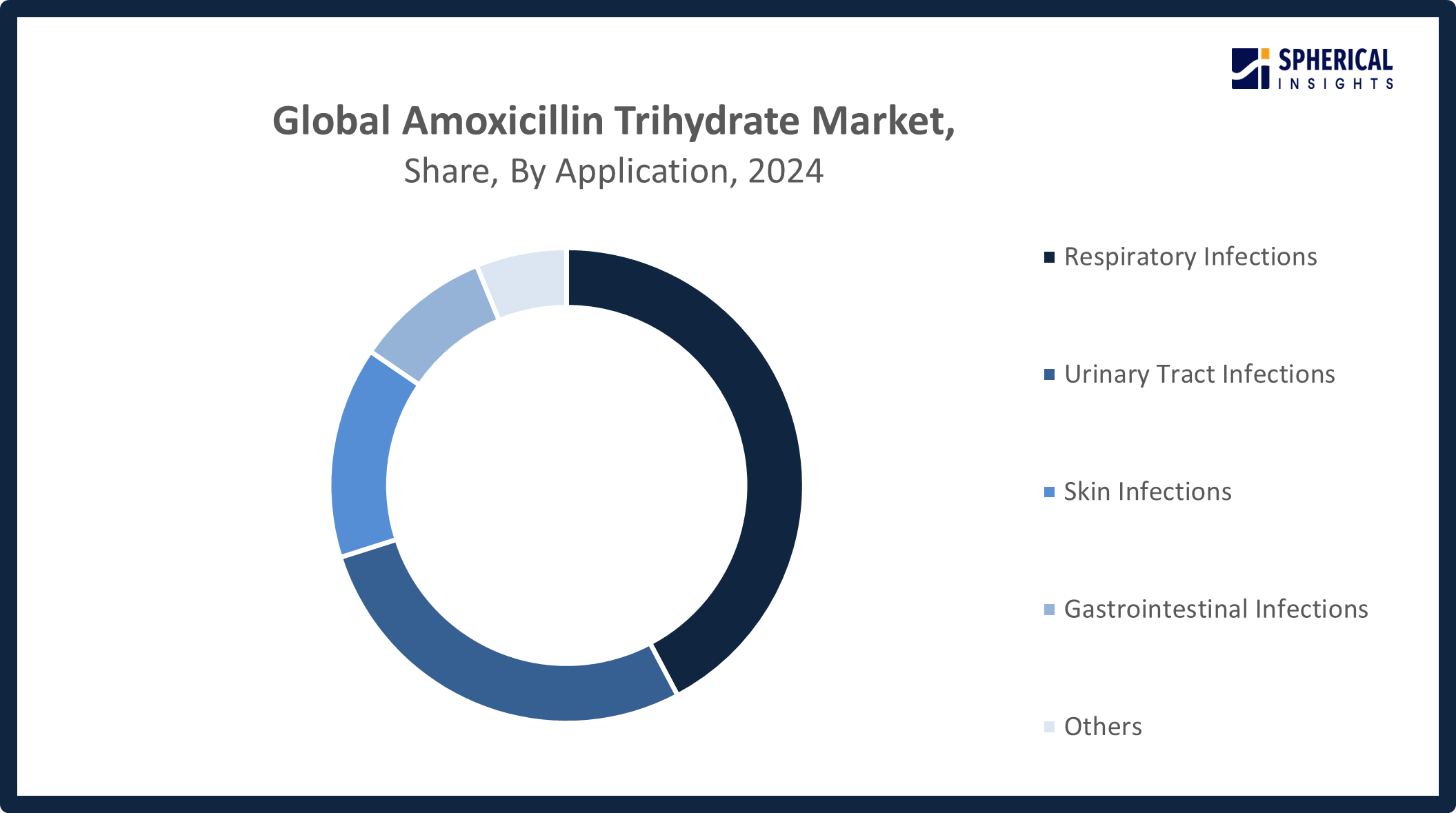 Global Amoxicillin Trihydrate Market