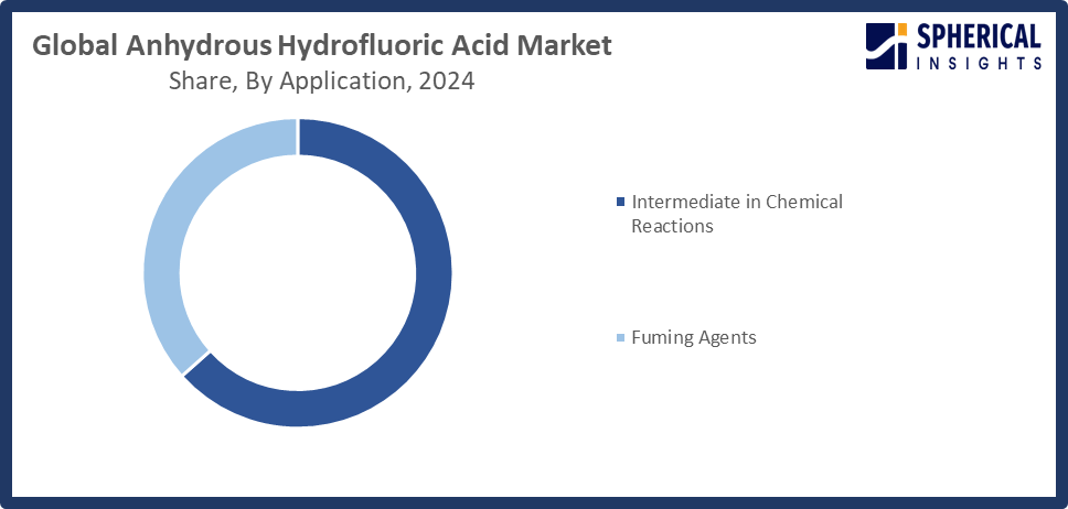Global Anhydrous Hydrofluoric Acid Market