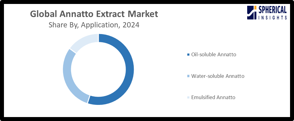 Global Annatto Extract Market