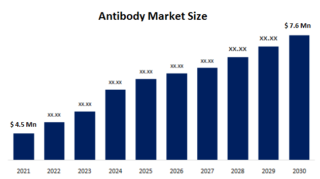 Antibody Market