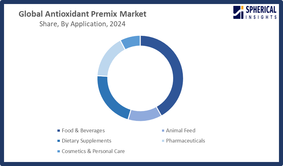 Global Antioxidant Premix Market