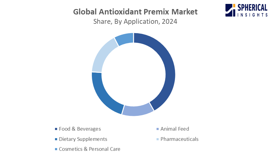 Global Antioxidant Premix Market