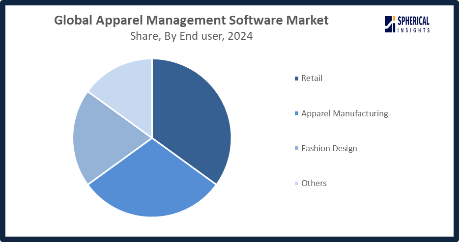 Global Apparel Management Software Market