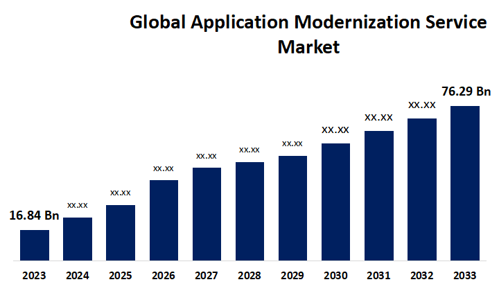 Global Application Modernization Services Market