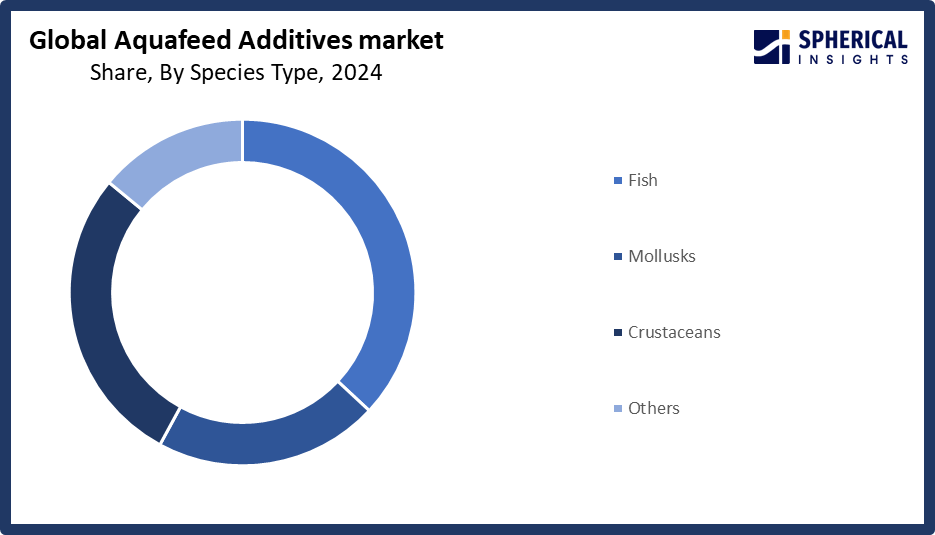 Global Aquafeed Additives Market
