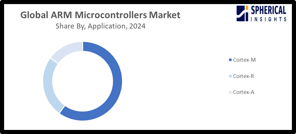 ARM Microcontrollers Market