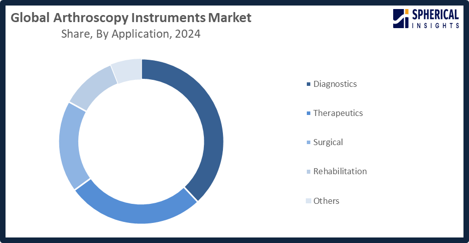 Global Arthroscopy Instruments Market