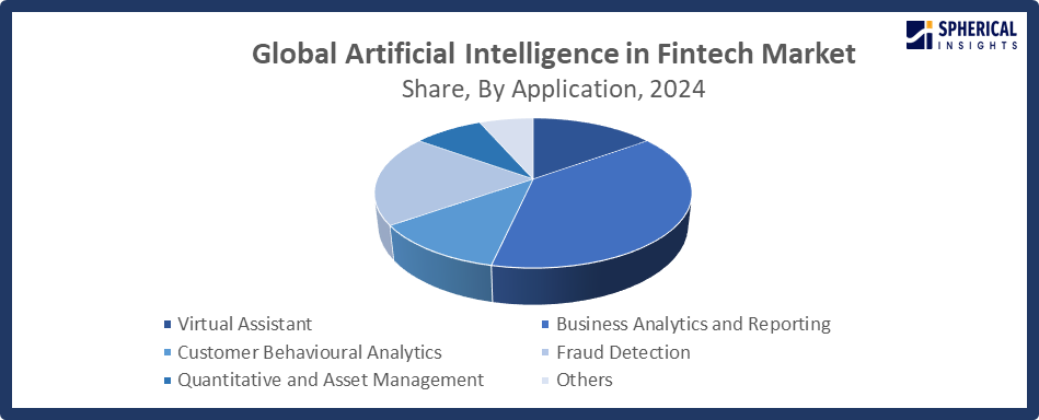 Global Artificial Intelligence in Fintech Market 