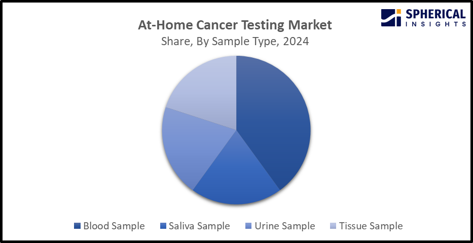 Global At-Home Cancer Testing Market