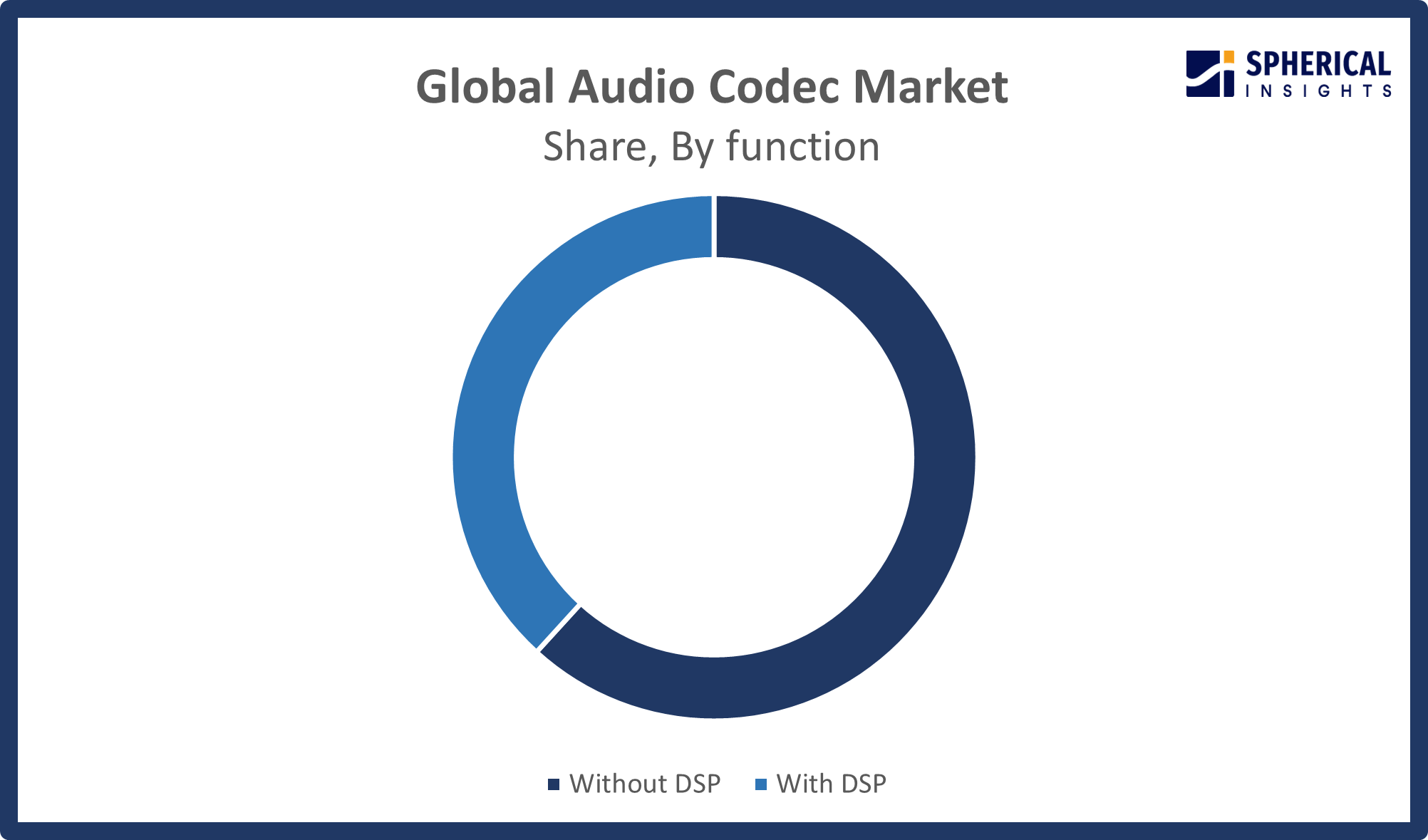 Global Audio Codec Market