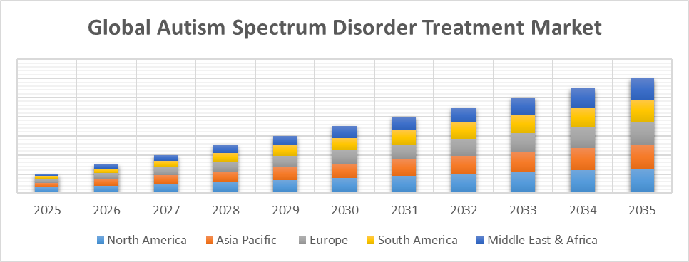 Global Autism Spectrum Disorder Treatment Market