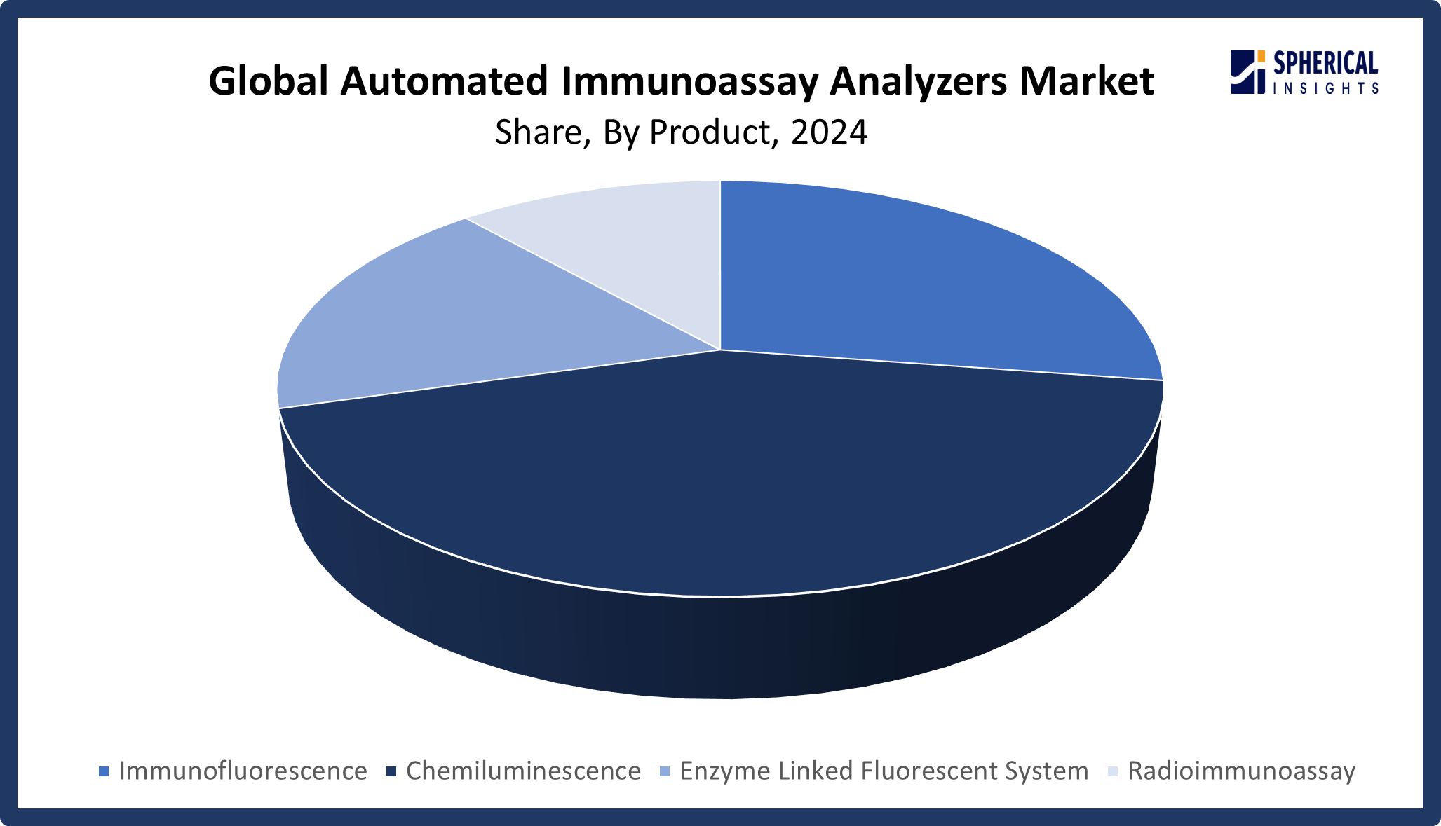 Global Automated Immunoassay Analyzers Market