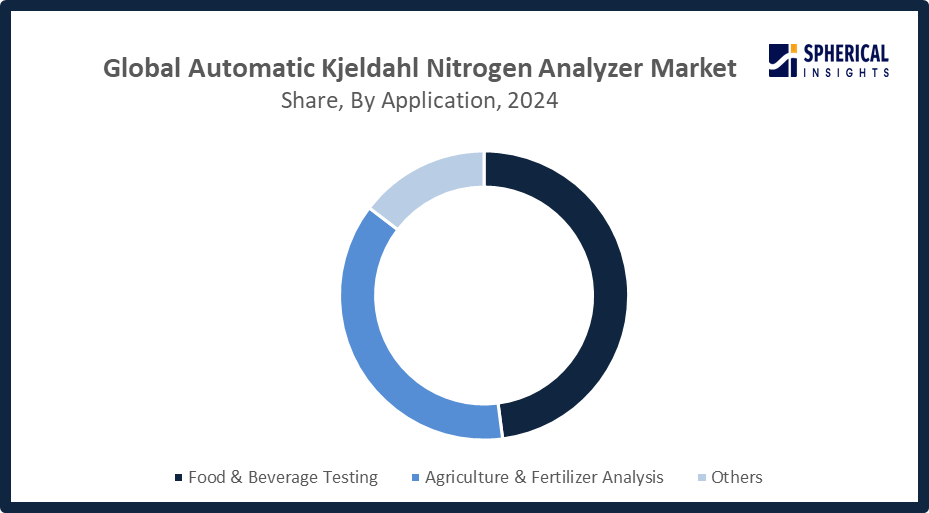 Global Automatic Kjeldahl Nitrogen Analyzer Market
