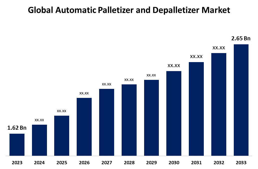 Global Automatic Palletizer and Depalletizer Market 