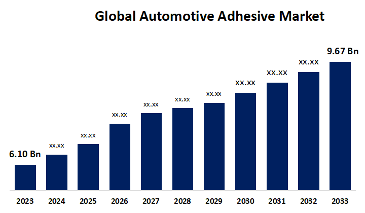 Global Automotive Adhesive Market 