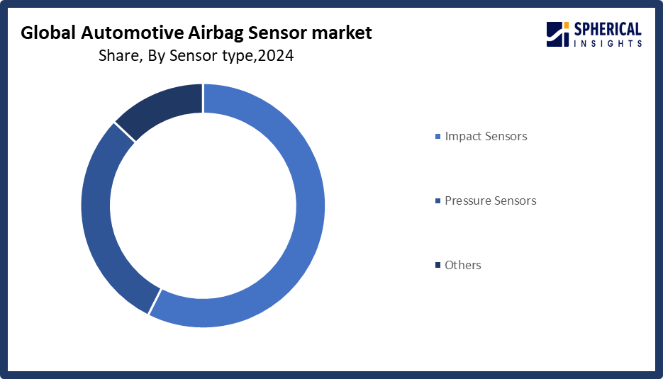 Global Automotive Airbag Sensor Market