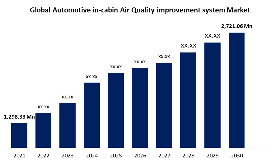 Global Automotive In-Cabin Air Quality Improvement Solutions Market