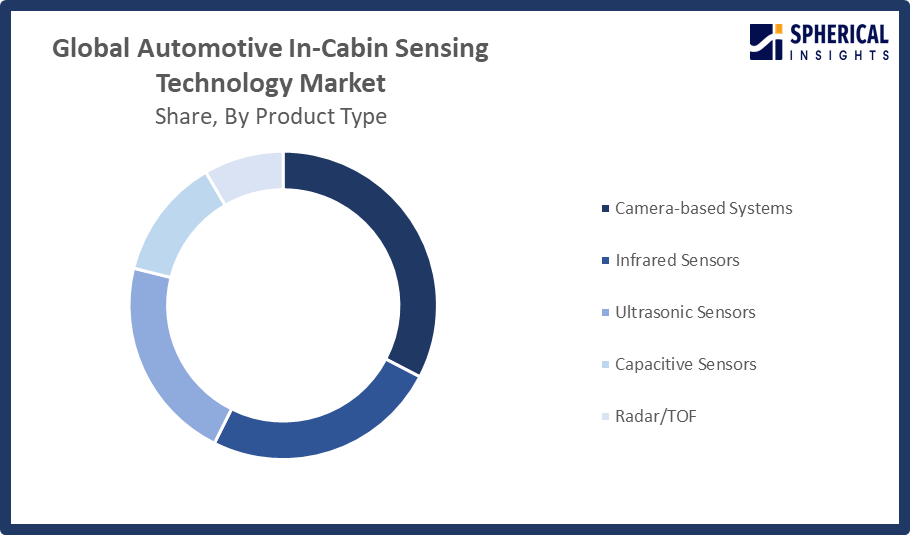 Global Automotive In-Cabin Sensing Technology Market