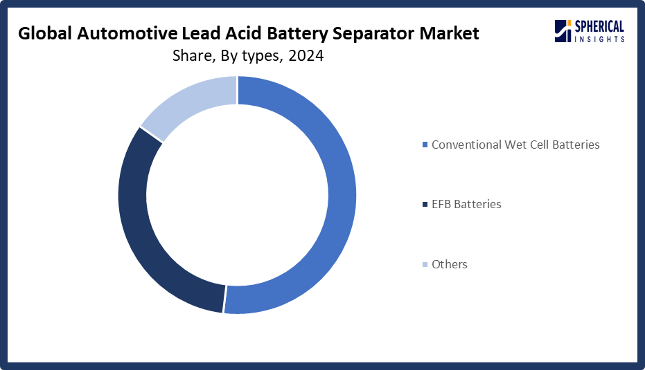 Global Automotive Lead Acid Battery Separator Market