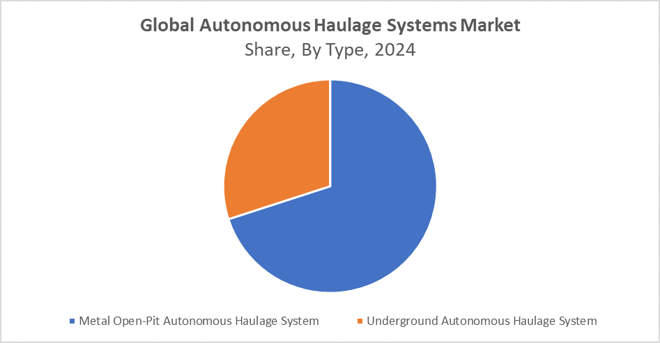 Global Autonomous Haulage Systems Market