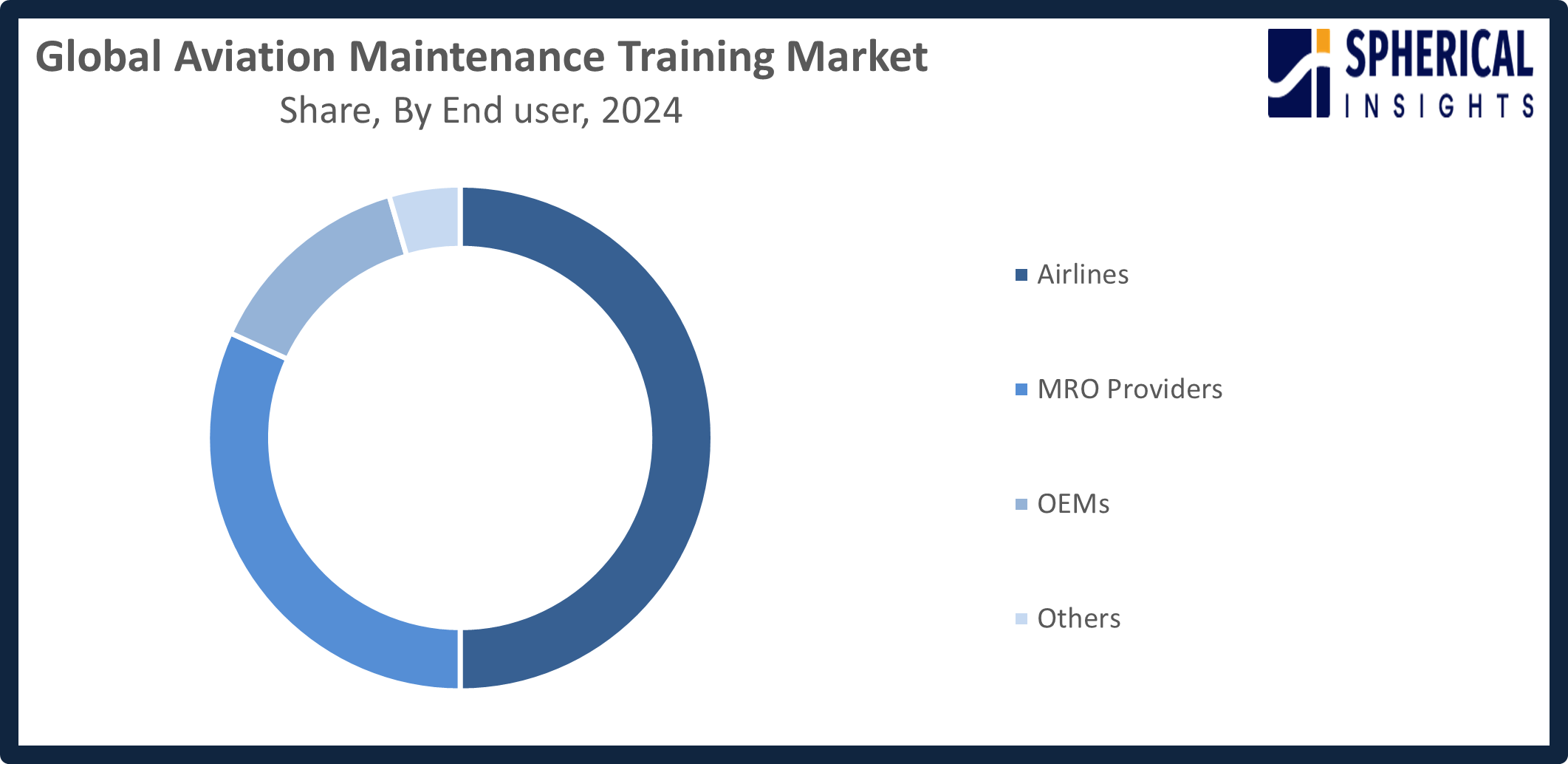 Global Aviation Maintenance Training Market
