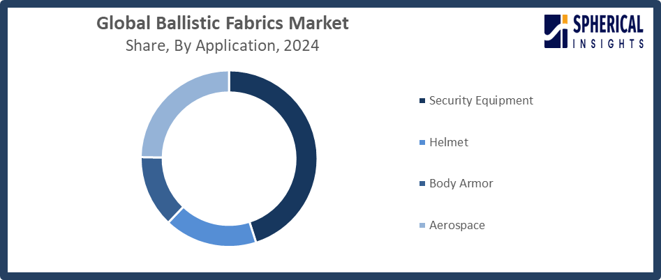Global Ballistic Fabrics Market 