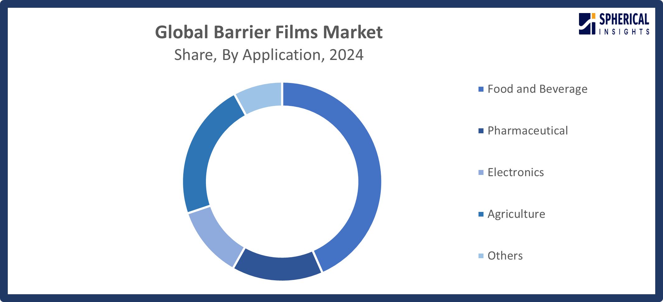 Global Barrier Films Market