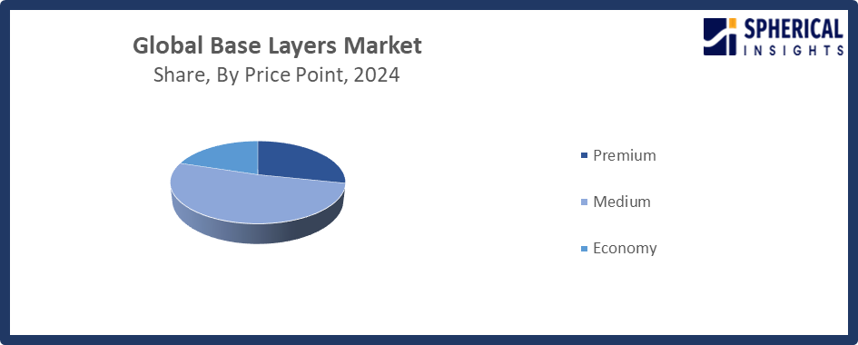 Global Base Layers Market