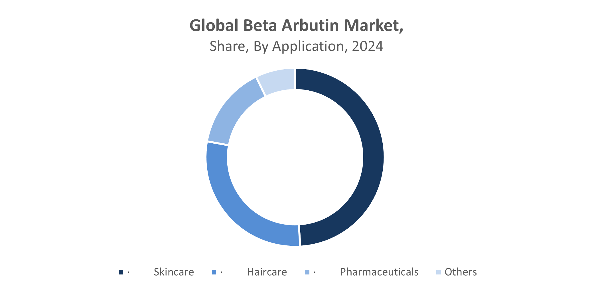 Global Beta Arbutin Market