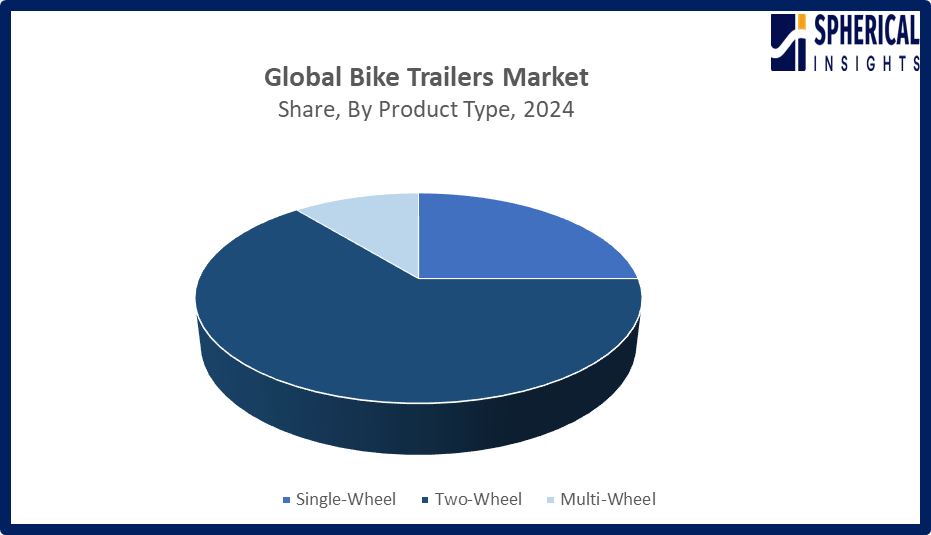 Bike Trailers Market